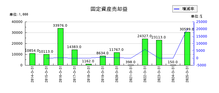 サンメッセの固定資産売却益の推移