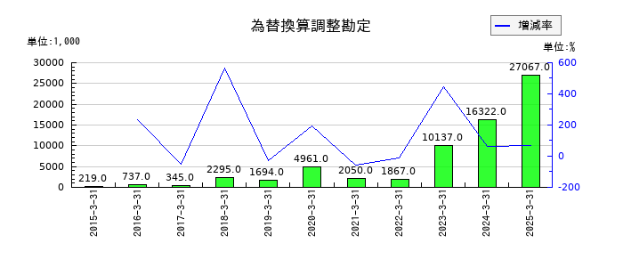 サンメッセの為替換算調整勘定の推移