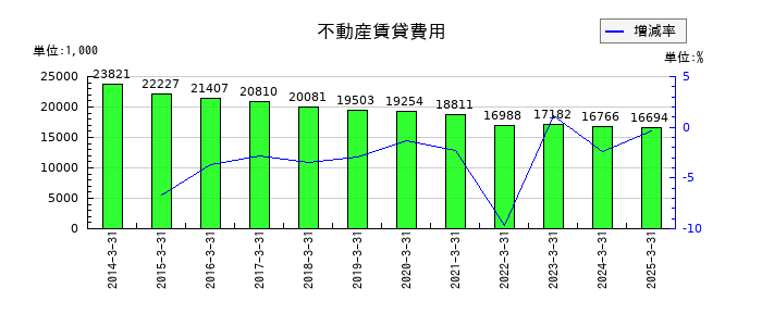 サンメッセの不動産賃貸費用の推移