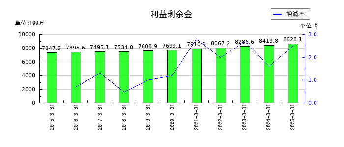 サンメッセの利益剰余金の推移