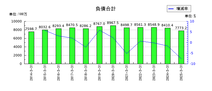 サンメッセの流動負債合計の推移