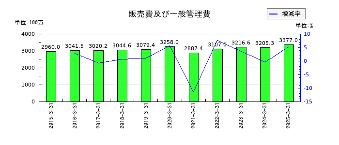 サンメッセの販売費及び一般管理費の推移
