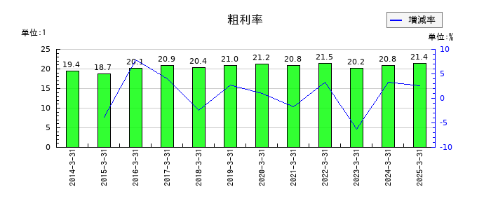 サンメッセの粗利率の推移