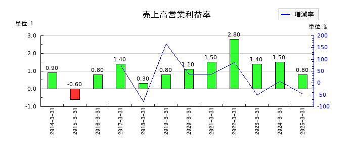 サンメッセの売上高営業利益率の推移