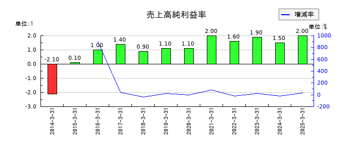 サンメッセの売上高純利益率の推移