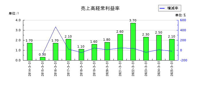 サンメッセの売上高経常利益率の推移