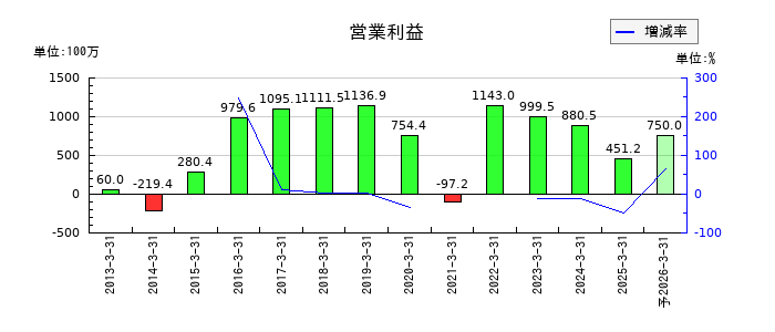 タカノの通期の営業利益推移
