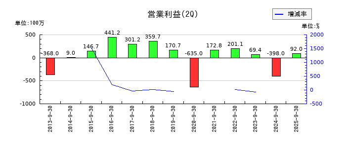 タカノの第2四半期の営業利益推移