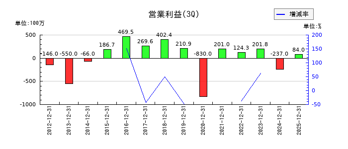 タカノの第3四半期の営業利益推移