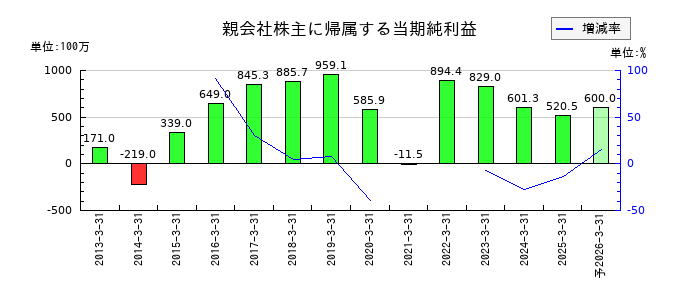 タカノの通期の純利益推移