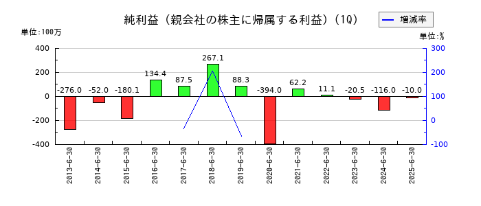 タカノの第1四半期の純利益推移