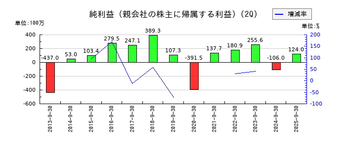タカノの第2四半期の純利益推移