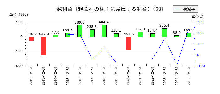 タカノの第3四半期の純利益推移