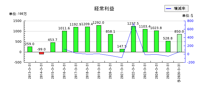 タカノの通期の経常利益推移
