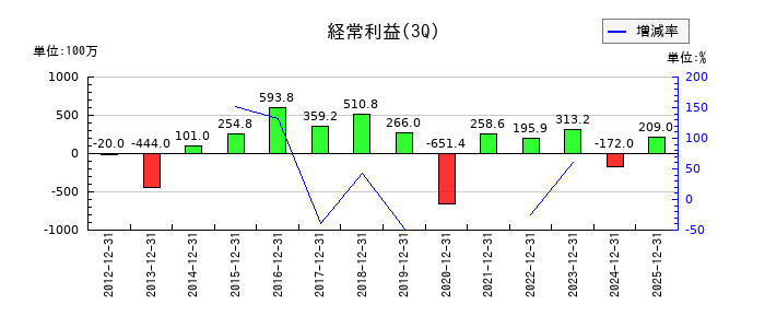 タカノの第3四半期の経常利益推移