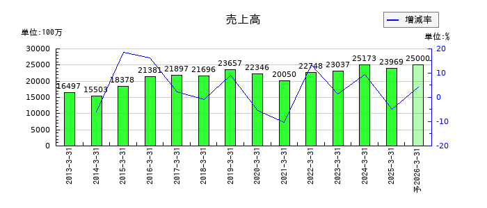タカノの通期の売上高推移