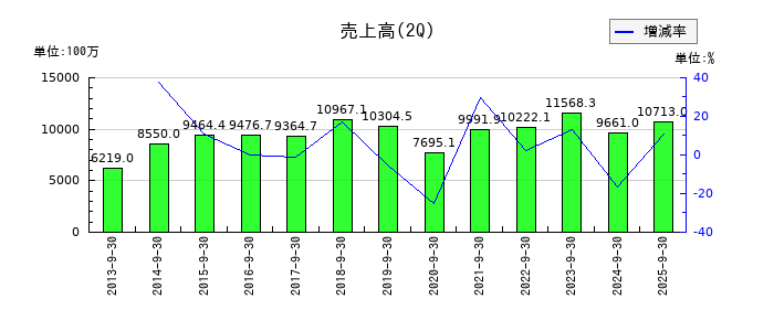 タカノの第2四半期の売上高推移