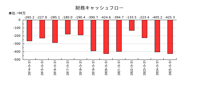 タカノの財務キャッシュフロー推移