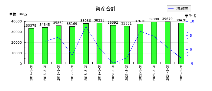 タカノの資産合計の推移