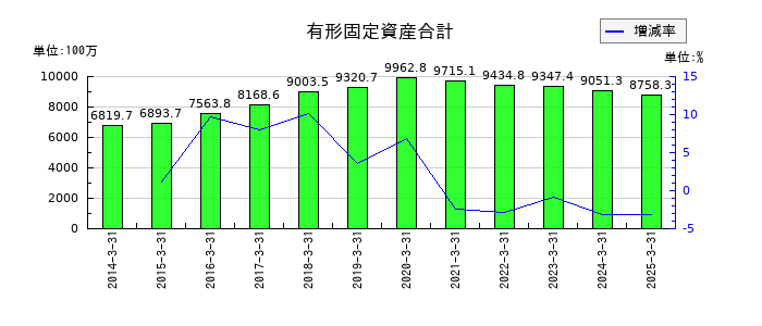 タカノの有形固定資産合計の推移