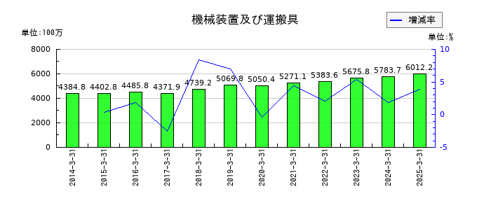 タカノの機械装置及び運搬具の推移