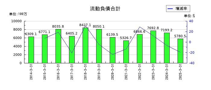 タカノの流動負債合計の推移