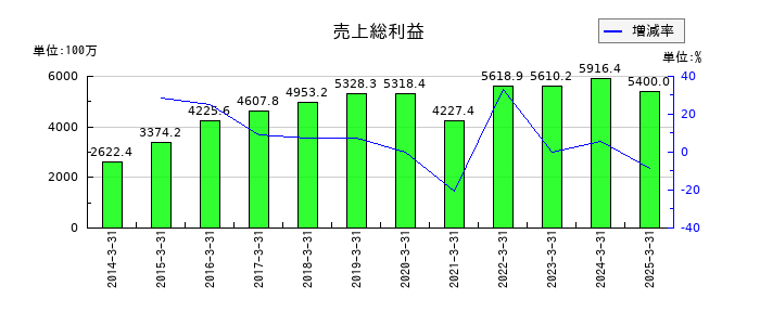 タカノの売上総利益の推移