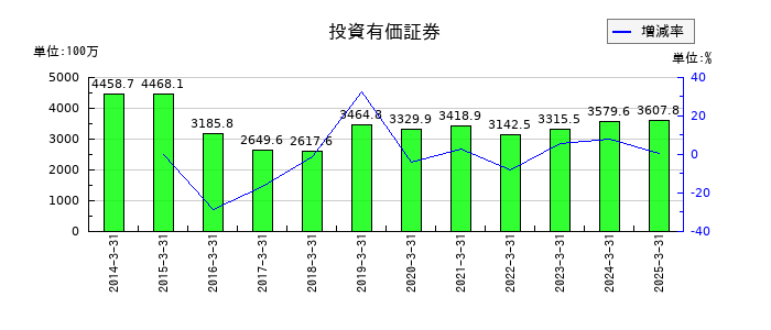 タカノの投資有価証券の推移