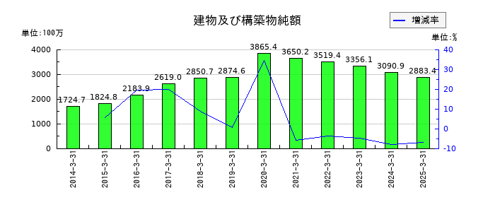 タカノの建物及び構築物純額の推移