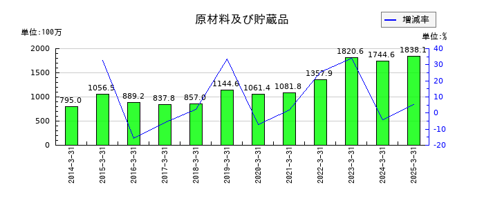 タカノの原材料及び貯蔵品の推移