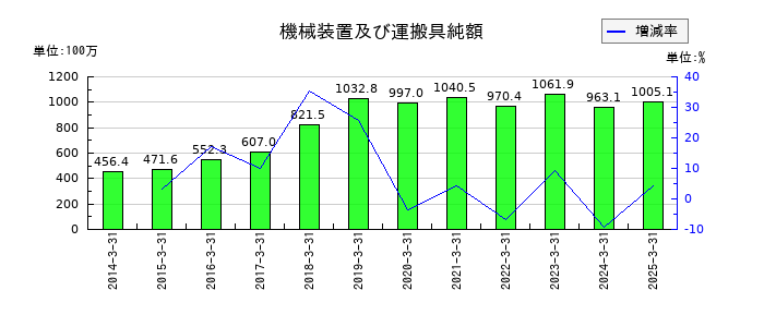 タカノの機械装置及び運搬具純額の推移