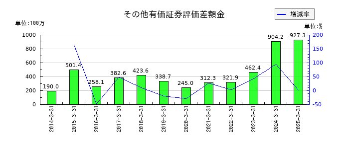 タカノのその他有価証券評価差額金の推移