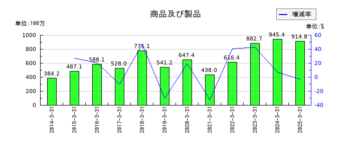 タカノの商品及び製品の推移