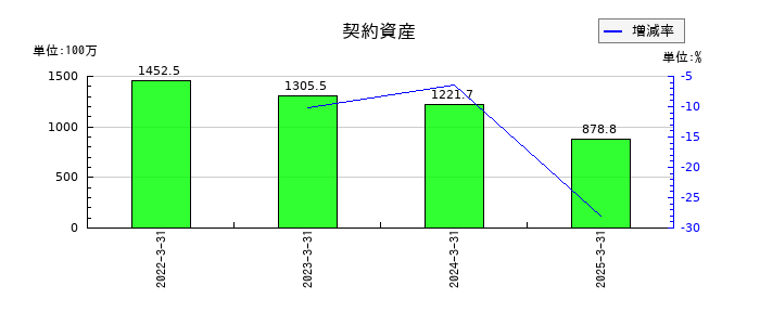タカノの契約資産の推移