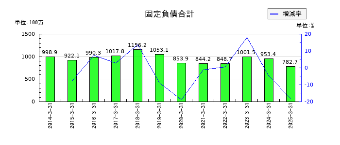 タカノの固定負債合計の推移