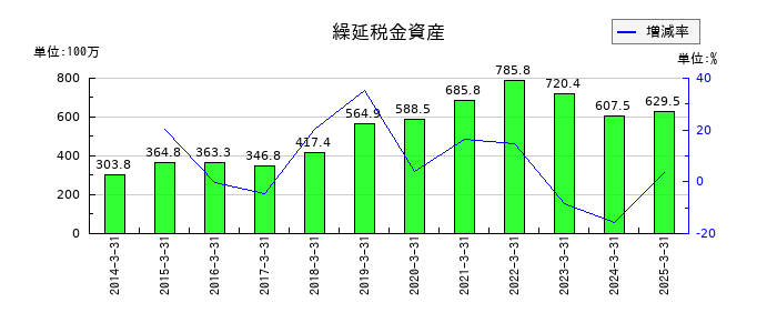 タカノの繰延税金資産の推移