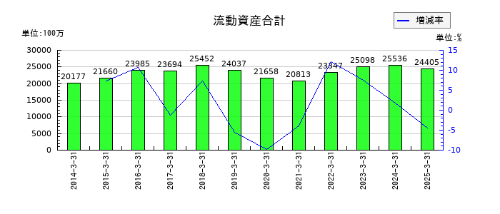 タカノの流動資産合計の推移