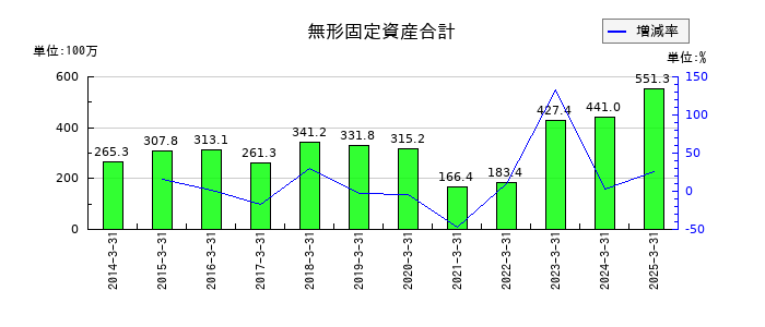 タカノの無形固定資産合計の推移
