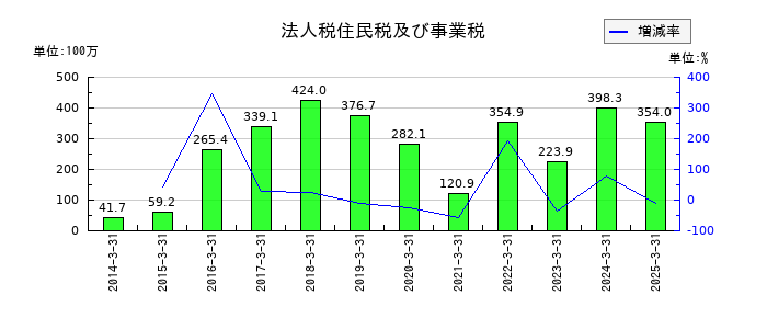タカノの法人税住民税及び事業税の推移