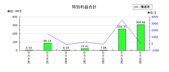 タカノの特別利益合計の推移