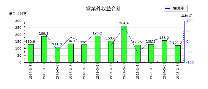 タカノの営業外収益合計の推移