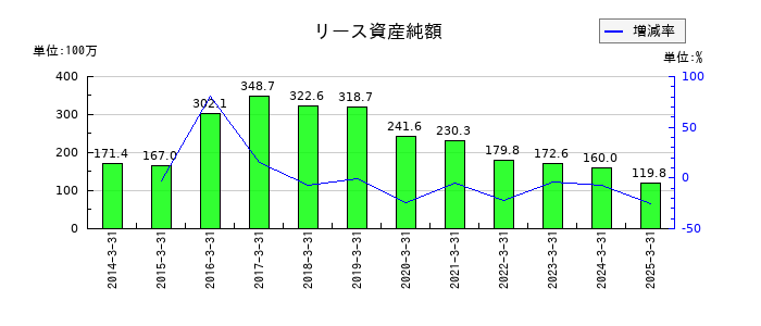 タカノのリース資産純額の推移