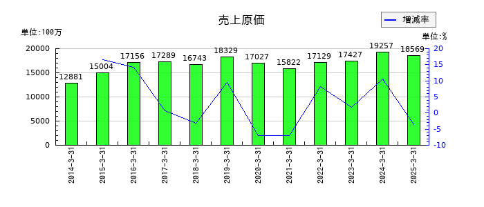 タカノの売上原価の推移