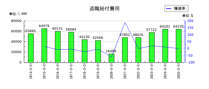 タカノの退職給付費用の推移