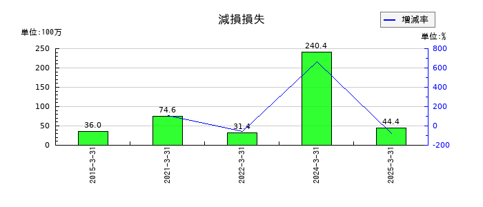 タカノの減損損失の推移