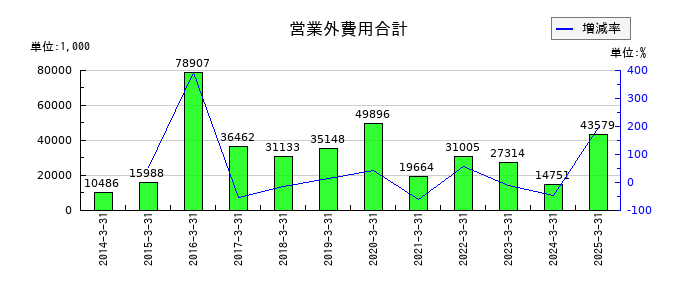 タカノの営業外費用合計の推移