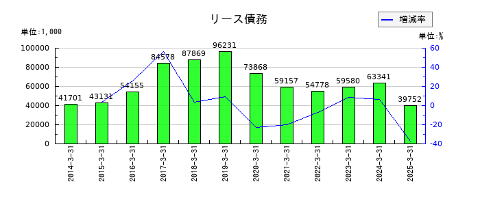 タカノのリース債務の推移