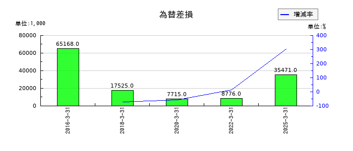 タカノの為替差損の推移