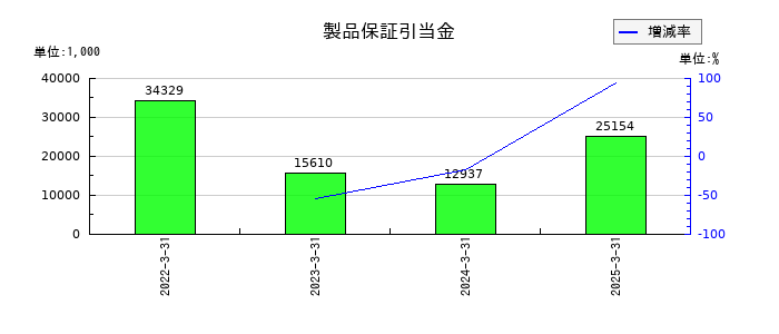 タカノの製品保証引当金の推移