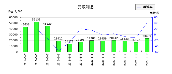 タカノの受取利息の推移